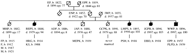 shelby family tree ages