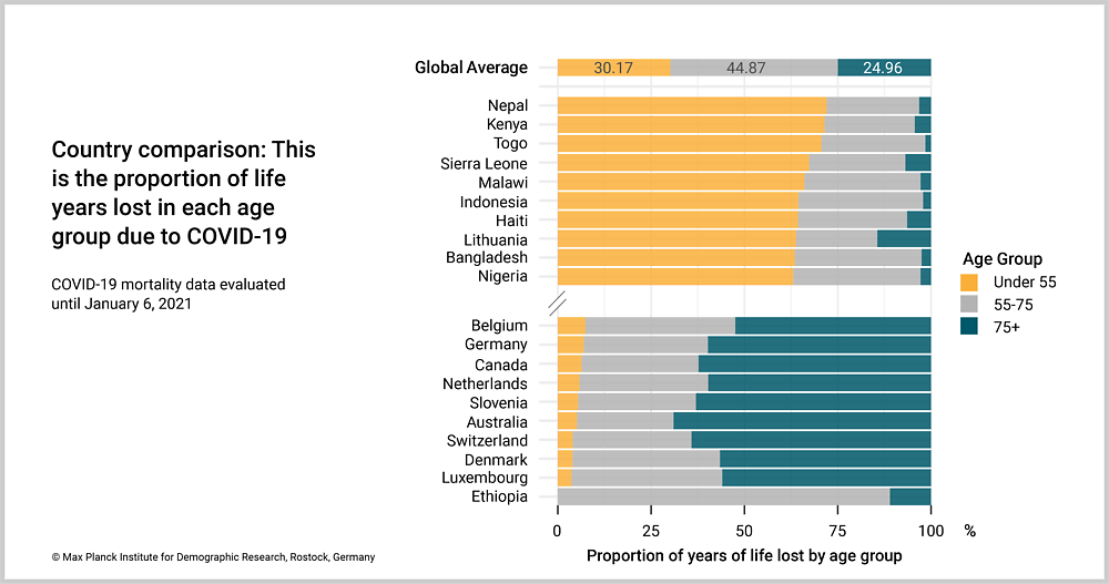 MPIDR Covid19 Deaths Worldwide Taken Together, People Under 75