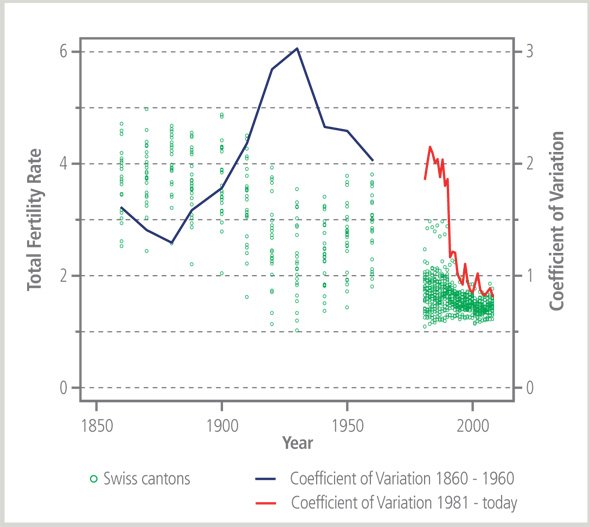 The circles indicate the birth rates for individual Swiss catons.